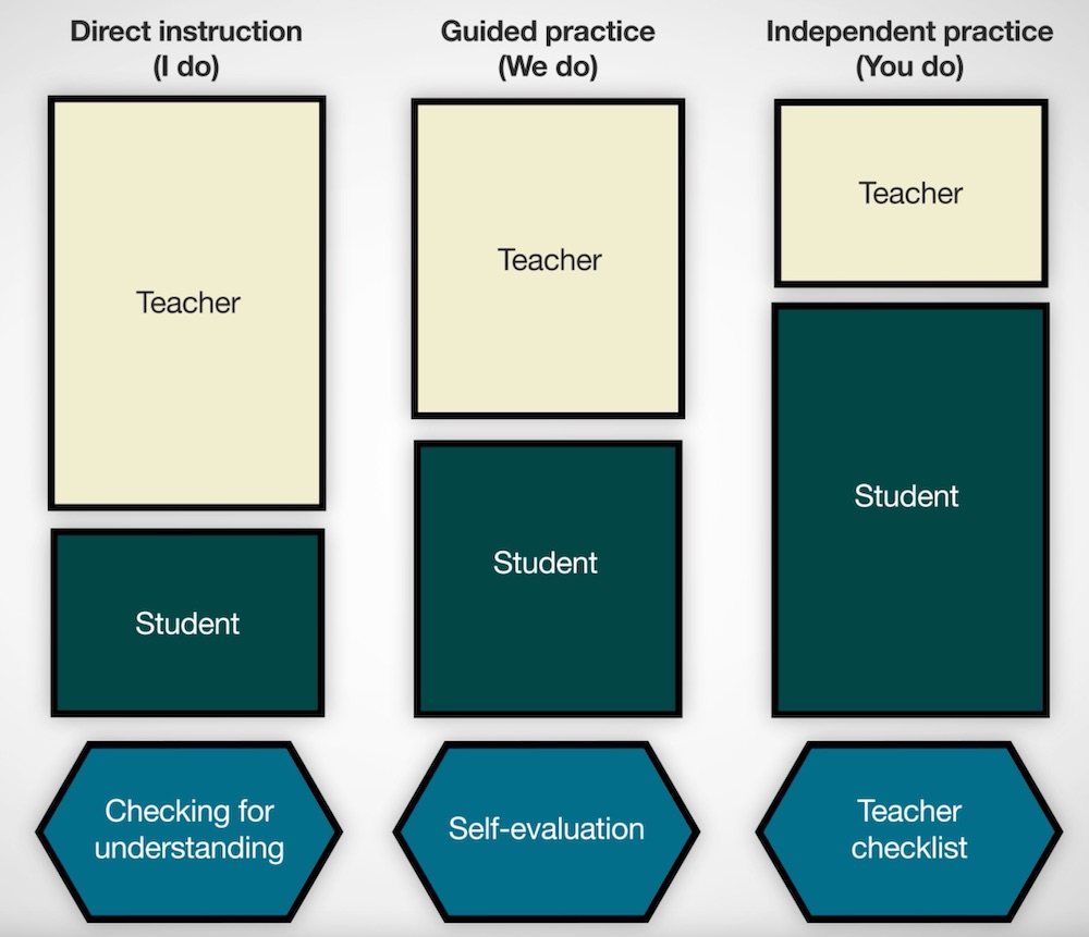 The formative assessment process