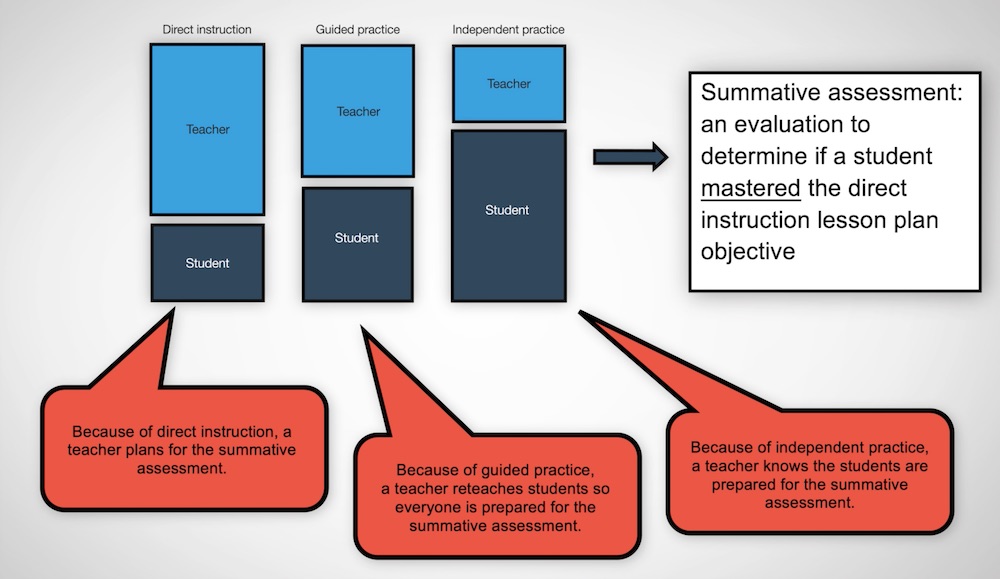 The summative assessment process